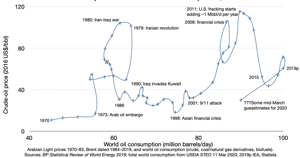 andamento del petrolio dal 1970 al 2020 nel lungo periodo
