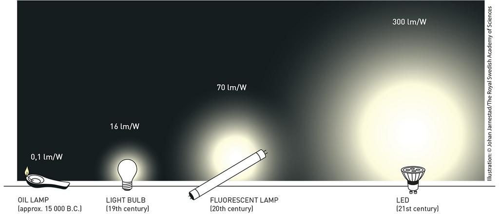 Immagine che mostra quanto si può risparmiare con il led in confronto con le altre forme di illuminazione