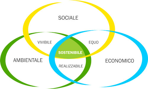 Grafico che spiega come si raggiunge la sostenibilità dai vari fattori sociali
