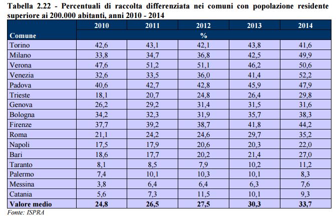 Tabella con la raccolta differenziata delle più importanti città italiane dal 2010 al 2014 