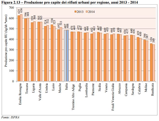 Grafico con l'andamento della produzione di rifiuti in Italia pro capite divisa per regione degli anni 2013 e 2014