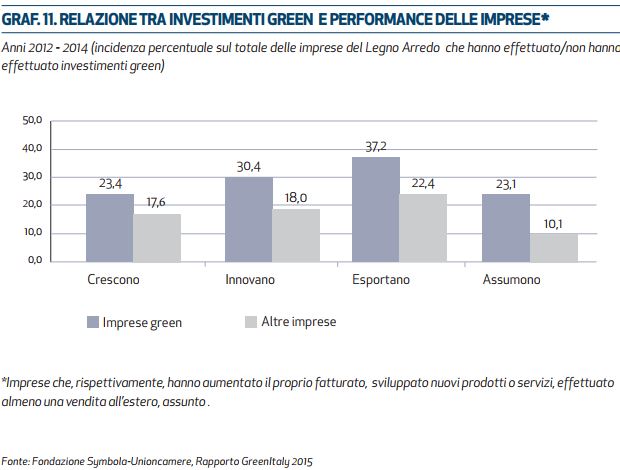 legno arredo performance green economy