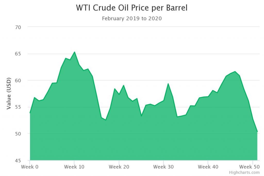 Andamento del prezzo del petrolio dal febbraio 2019 al febbraio 2020 